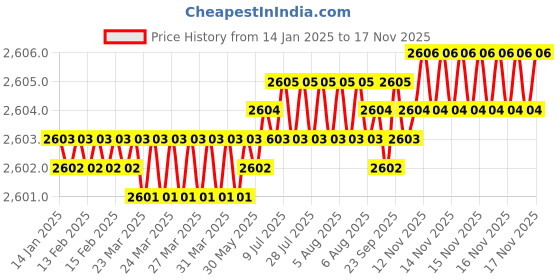 moglix.com YG-1 100mm 2 Flute Carbide End Mill, SEM84504060 yg-1 Price History Graph from 14 Jan 2025 to 15 Nov 2025