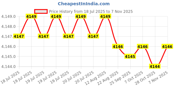 moglix.com YG-1 100mm 2 Flute Carbide End Mill, SEM84508042E yg-1 Price History Graph from 18 Jul 2025 to 7 Nov 2025