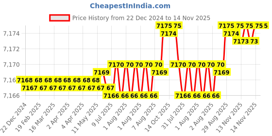 moglix.com YG-1 100mm 2 Flute Carbide End Mill, SEM84510045 yg-1 Price History Graph from 22 Dec 2024 to 13 Nov 2025