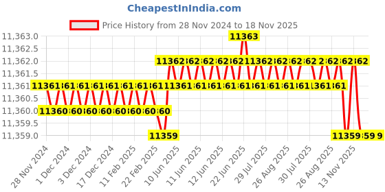 moglix.com YG-1 100mm 2 Flute Carbide End Mill, SEME35160E yg-1 Price History Graph from 28 Nov 2024 to 18 Nov 2025