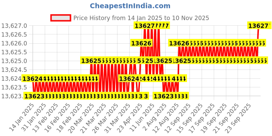 moglix.com YG-1 100mm 2 Flute Carbide End Mill, SEME35180E yg-1 Price History Graph from 14 Jan 2025 to 9 Nov 2025