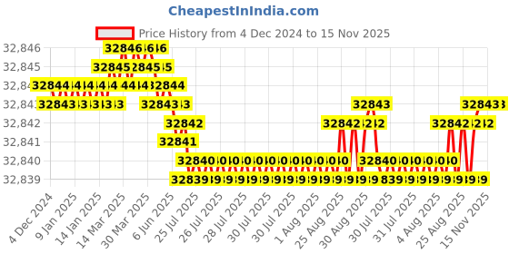 moglix.com YG-1 100mm 2 Flute Carbide End Mill, SEME35220 yg-1 Price History Graph from 4 Dec 2024 to 15 Nov 2025