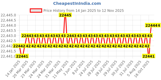 moglix.com YG-1 100mm 2 Flute Carbide End Mill, SEME35220E yg-1 Price History Graph from 14 Jan 2025 to 12 Nov 2025