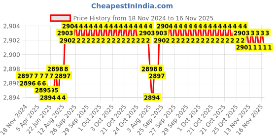 moglix.com YG-1 100mm 2 Flute Carbide End Mill, SEME70040204S yg-1 Price History Graph from 18 Nov 2024 to 16 Nov 2025