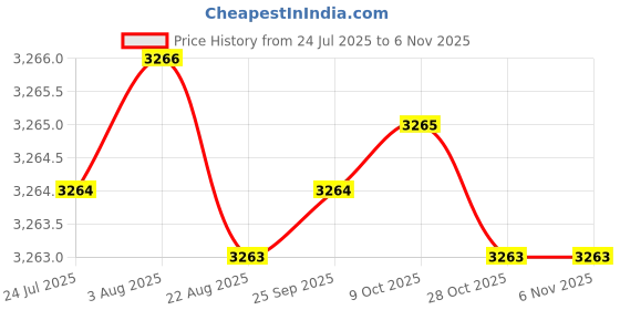 moglix.com YG-1 100mm 2 Flute Carbide End Mill, SEME70040204SE yg-1 Price History Graph from 24 Jul 2025 to 6 Nov 2025