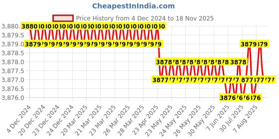 moglix.com YG-1 100mm 2 Flute Carbide End Mill, SEME7005025100E yg-1 Price History Graph from 4 Dec 2024 to 18 Nov 2025