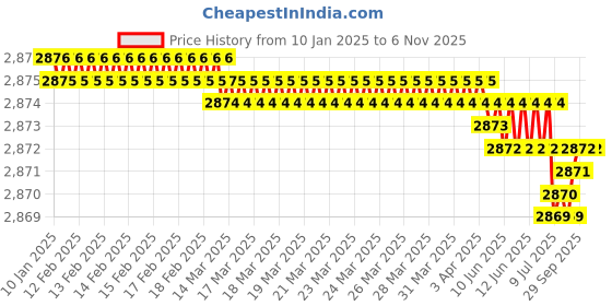 moglix.com YG-1 100mm 2 Flute Carbide End Mill, SEME7005040 yg-1 Price History Graph from 10 Jan 2025 to 6 Nov 2025