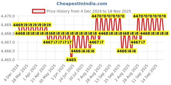 moglix.com YG-1 100mm 2 Flute Carbide End Mill, SEME7005040E yg-1 Price History Graph from 4 Dec 2024 to 18 Nov 2025