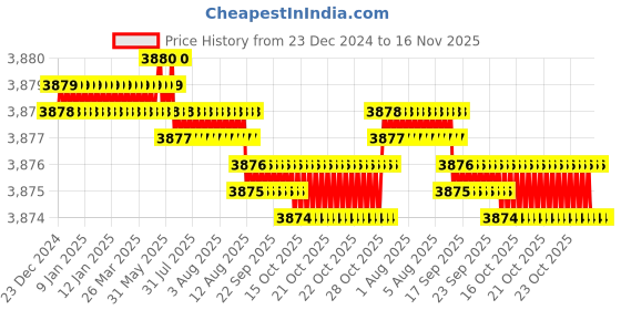 moglix.com YG-1 100mm 2 Flute Carbide End Mill, SEME7006030100E yg-1 Price History Graph from 23 Dec 2024 to 14 Nov 2025