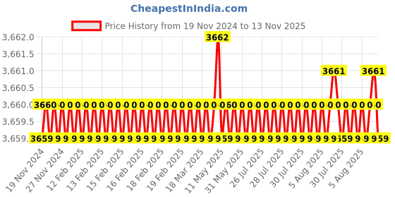moglix.com YG-1 100mm 2 Flute Carbide End Mill, SEME7008030100E yg-1 Price History Graph from 19 Nov 2024 to 13 Nov 2025