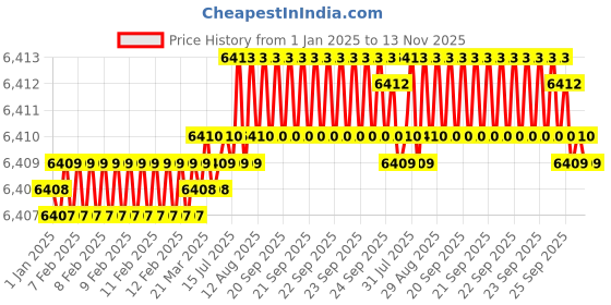 moglix.com YG-1 100mm 2 Flute Carbide End Mill, SEME7008045 yg-1 Price History Graph from 1 Jan 2025 to 13 Nov 2025