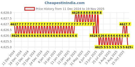 moglix.com YG-1 100mm 2 Flute Carbide End Mill, SEME7008045E yg-1 Price History Graph from 11 Dec 2024 to 17 Nov 2025