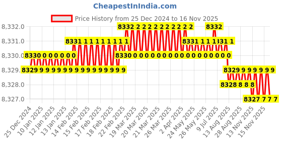 moglix.com YG-1 100mm 2 Flute Carbide End Mill, SEME7010045 yg-1 Price History Graph from 25 Dec 2024 to 15 Nov 2025