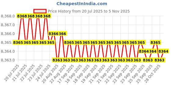 moglix.com YG-1 100mm 2 Flute Carbide End Mill, SEME7010050 yg-1 Price History Graph from 20 Jul 2025 to 5 Nov 2025