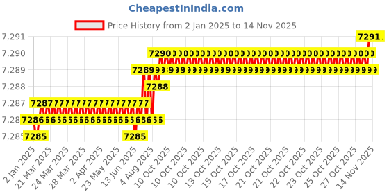 moglix.com YG-1 100mm 2 Flute Carbide End Mill, SEME7012040E yg-1 Price History Graph from 2 Jan 2025 to 11 Nov 2025