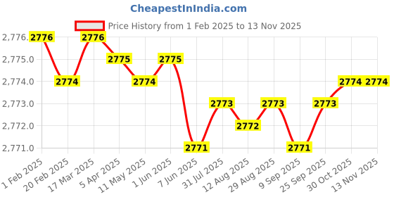 moglix.com YG-1 100mm 2 Flute Carbide Extra Long Ball Nose End Mill, EG455050 yg-1 Price History Graph from 1 Feb 2025 to 13 Nov 2025