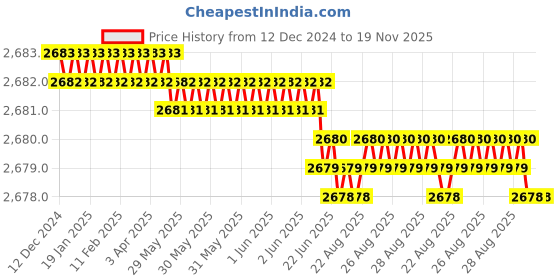 moglix.com YG-1 100mm 2 Flute Carbide Extra Long End Mill, EM452050 yg-1 Price History Graph from 12 Dec 2024 to 18 Nov 2025