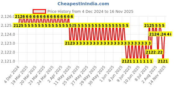 moglix.com YG-1 100mm 2 Flute Carbide Long Ball Nose End Mill, EG454060 yg-1 Price History Graph from 4 Dec 2024 to 16 Nov 2025