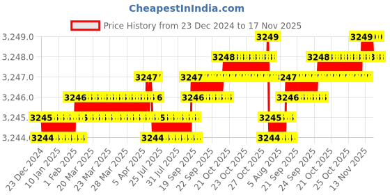 moglix.com YG-1 100mm 2 Flute Carbide Long Ball Nose End Mill, EG454120 yg-1 Price History Graph from 23 Dec 2024 to 16 Nov 2025