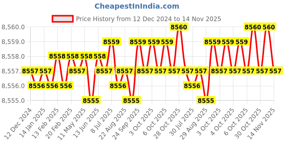 moglix.com YG-1 100mm 2 Flute Carbide Long Ball Nose End Mill, EI451060 yg-1 Price History Graph from 12 Dec 2024 to 14 Nov 2025