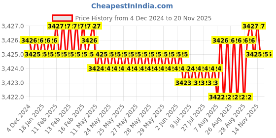 moglix.com YG-1 100mm 2 Flute Carbide Long Ball Nose End Mill, EM454080 yg-1 Price History Graph from 4 Dec 2024 to 19 Nov 2025