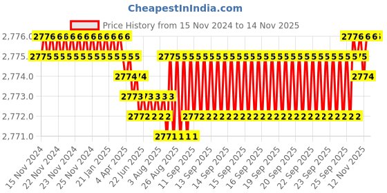 moglix.com YG-1 100mm 2 Flute Carbide Long Ball Nose End Mill, EM455050 yg-1 Price History Graph from 15 Nov 2024 to 12 Nov 2025