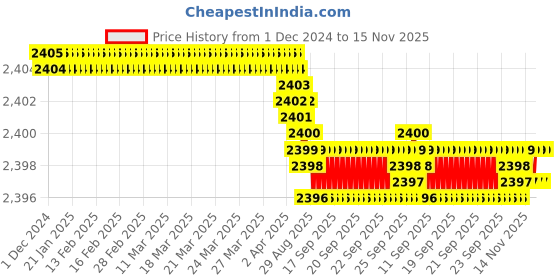 moglix.com YG-1 100mm 2 Flute Carbide Long End Mill, EG452050 yg-1 Price History Graph from 1 Dec 2024 to 15 Nov 2025