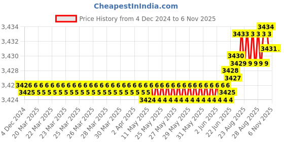 moglix.com YG-1 100mm 2 Flute Carbide Long End Mill, EMB50100 yg-1 Price History Graph from 4 Dec 2024 to 5 Nov 2025