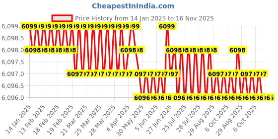 moglix.com YG-1 100mm 2 Flute Carbide Long Reach Ball Nose End Mill, EI450030 yg-1 Price History Graph from 14 Jan 2025 to 16 Nov 2025