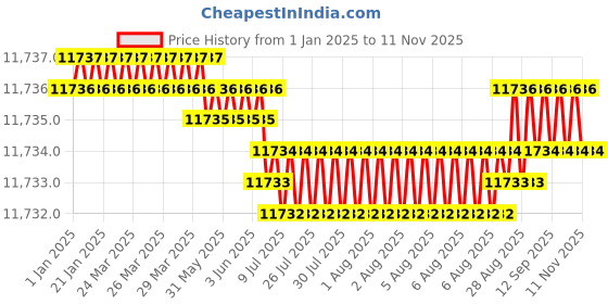 moglix.com YG-1 100mm 2 Flute Carbide Radius End Mill, EG930200 yg-1 Price History Graph from 1 Jan 2025 to 11 Nov 2025