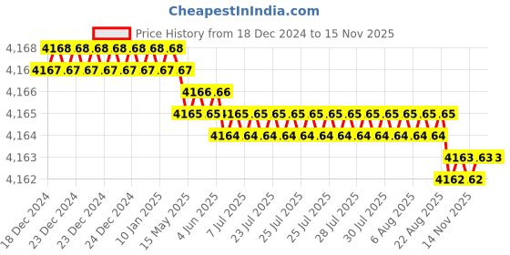 moglix.com YG-1 100mm 2 Flute Carbide Regular Ball End Mill, EG414100 yg-1 Price History Graph from 18 Dec 2024 to 13 Nov 2025