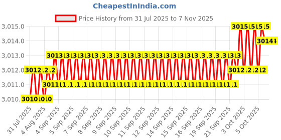 moglix.com YG-1 100mm 2 Flute Carbide Special Ball Nose End Mill, EM99915417 yg-1 Price History Graph from 31 Jul 2025 to 6 Nov 2025