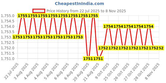moglix.com YG-1 100mm 2 Flute Carbide Special Ball Nose End Mill, EMA2503003 yg-1 Price History Graph from 22 Jul 2025 to 6 Nov 2025