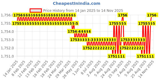 moglix.com YG-1 100mm 2 Flute Carbide Special Ball Nose End Mill, EMA2504003 yg-1 Price History Graph from 14 Jan 2025 to 13 Nov 2025