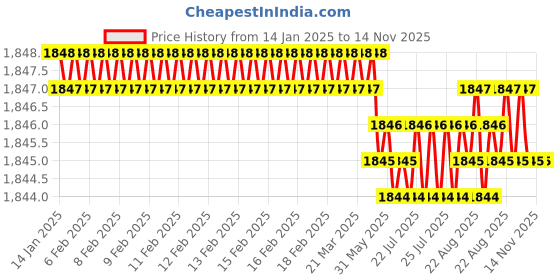 moglix.com YG-1 100mm 2 Flute Carbide Special Ball Nose End Mill, EMA2504005 yg-1 Price History Graph from 14 Jan 2025 to 14 Nov 2025