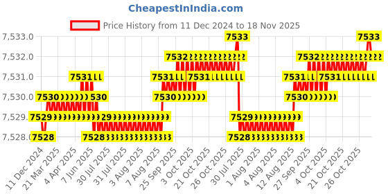 moglix.com YG-1 100mm 2 Flute Flat Short Length X- Power End Mill, EM820160 yg-1 Price History Graph from 11 Dec 2024 to 17 Nov 2025