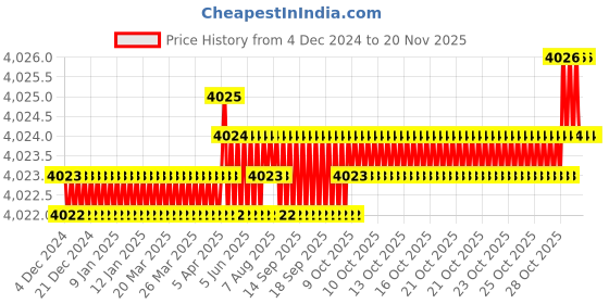 moglix.com YG-1 100mm 2 Flute K2 Carbide Corner Radius End Mill, G9B83916 yg-1 Price History Graph from 4 Dec 2024 to 18 Nov 2025