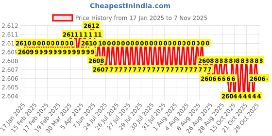 moglix.com YG-1 100mm 2 Flute Straight Shank Extra Long Length K2 Carbide End Mill, G945210001 yg-1 Price History Graph from 17 Jan 2025 to 6 Nov 2025