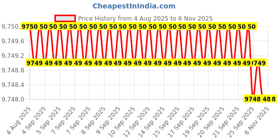 moglix.com YG-1 100mm 2 Flute Straight Shank Short Length K2 Carbide End Mill, G9424200 yg-1 Price History Graph from 4 Aug 2025 to 5 Nov 2025