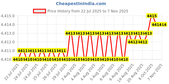 moglix.com YG-1 100mm 2 Flute X-power Ball Nose Economic Type End Mill, EM669080 yg-1 Price History Graph from 22 Jul 2025 to 6 Nov 2025