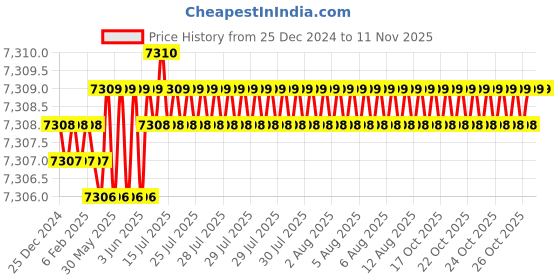 moglix.com YG-1 100mm 2 Flute X-power Ball Nose Economic Type End Mill, EM669100 yg-1 Price History Graph from 25 Dec 2024 to 11 Nov 2025
