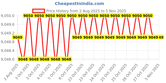 moglix.com YG-1 100mm 2 Flute X-power Ball Nose Economic Type End Mill, EM669120 yg-1 Price History Graph from 2 Aug 2025 to 5 Nov 2025