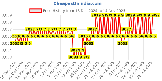 moglix.com YG-1 100mm 2 Flute X-power Ball Nose End Mill, EM823080 yg-1 Price History Graph from 18 Dec 2024 to 13 Nov 2025