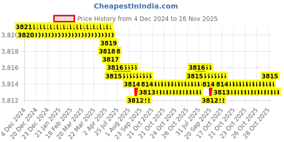 moglix.com YG-1 100mm 2 Flute X-power Ball Nose For Rib Processing End Mill, EM886955 yg-1 Price History Graph from 4 Dec 2024 to 16 Nov 2025