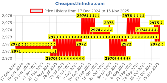 moglix.com YG-1 100mm 2 Flute X-power Ball Nose Sphere Type End Mill, EM863060 yg-1 Price History Graph from 17 Dec 2024 to 14 Nov 2025