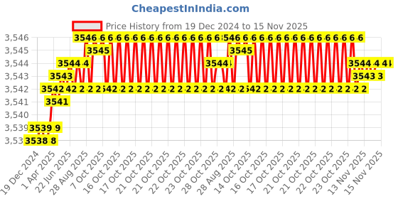 moglix.com YG-1 100mm 2 Flute X-power High Precision Ball Nose End Mill, G4954080 yg-1 Price History Graph from 19 Dec 2024 to 14 Nov 2025