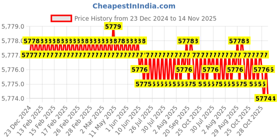 moglix.com YG-1 100mm 2 Flute X-power High Precision Ball Nose End Mill, G4954090 yg-1 Price History Graph from 23 Dec 2024 to 13 Nov 2025