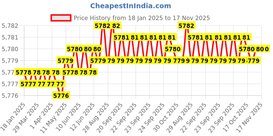 moglix.com YG-1 100mm 2 Flute X-power High Precision Ball Nose End Mill, G4954100 yg-1 Price History Graph from 18 Jan 2025 to 16 Nov 2025