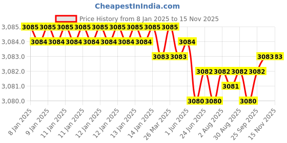 moglix.com YG-1 100mm 2 Flute X-power Rib Processing End Mill, EM883808 yg-1 Price History Graph from 8 Jan 2025 to 13 Nov 2025
