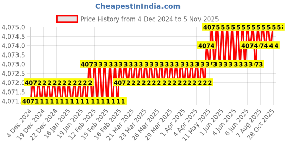 moglix.com YG-1 100mm 2 Flute X-power Rib Processing End Mill, EM883838 yg-1 Price History Graph from 4 Dec 2024 to 5 Nov 2025